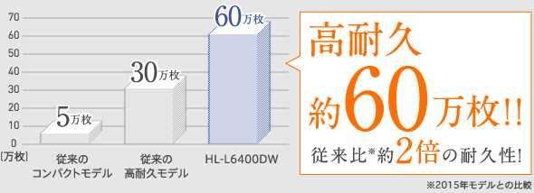 高耐久 約60万枚!!従来比※約2倍の耐久性！※2015年モデルとの比較