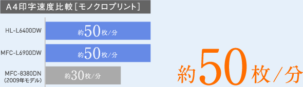 A4印字速度比較［モノクロプリント］　HL-L6400DW：約50枚/分　MFC-L6900DW：約50枚/分　MFC-8380DN（2009年モデル）：約30枚/分