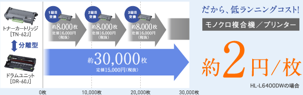 だから、低ランニングコスト!　モノクロ複合機／プリンター　約2円/枚