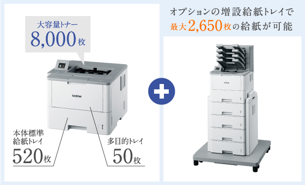 大容量トナー8,000枚　本体標準給紙トレイ520枚　多目的トレイ50枚＋オプションの増設給紙トレイで最大2,650枚の給紙が可能