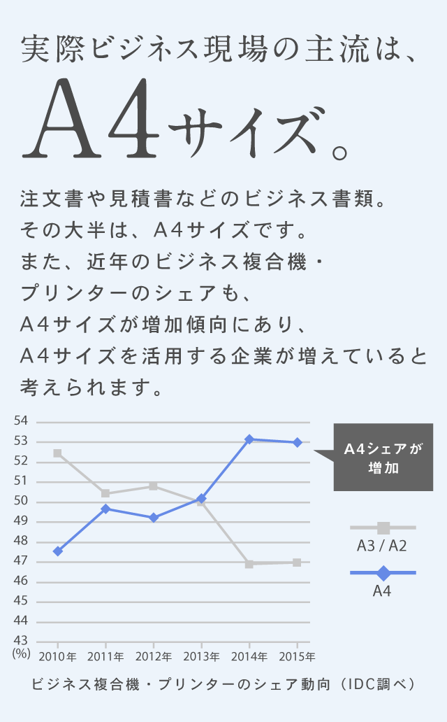 実際ビジネス現場の主流は、A4サイズ。　注文書や見積書などのビジネス書類。その大半は、A4サイズです。また、近年のビジネス複合機・プリンターのシェアも、A4サイズが増加傾向にあり、A4サイズを活用する企業が増えていると考えられます。