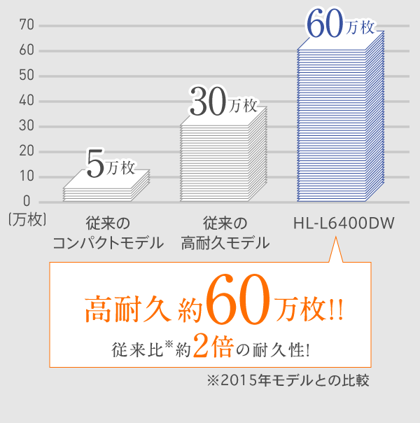 高耐久 約60万枚!!従来比※約2倍の耐久性！※2015年モデルとの比較