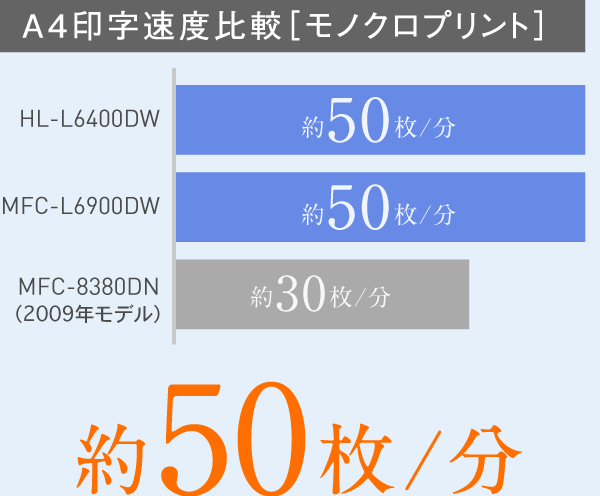 A4印字速度比較［モノクロプリント］　HL-L6400DW：約50枚/分　MFC-L6900DW：約50枚/分　MFC-8380DN（2009年モデル）：約30枚/分