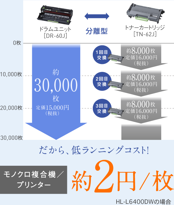 だから、低ランニングコスト!　モノクロ複合機／プリンター　約2円/枚