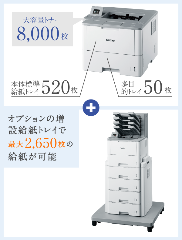 大容量トナー8,000枚　本体標準給紙トレイ520枚　多目的トレイ50枚＋オプションの増設給紙トレイで最大2,650枚の給紙が可能