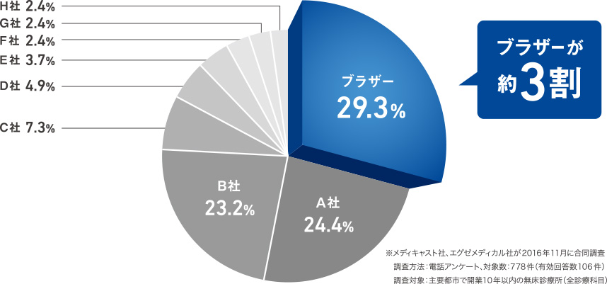 市場調査結果の円グラフ ブラザーが約3割