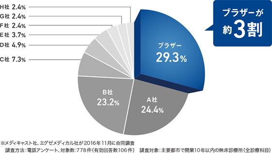 市場調査結果の円グラフ ブラザーが約3割