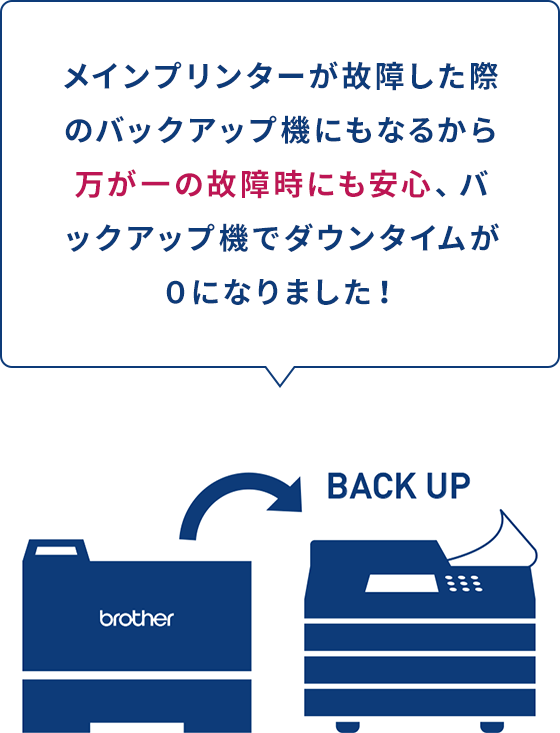 メインプリンターが故障した際のバックアップ機にもなるから万が一の故障時にも安心、バックアップ機でダウンタイムが0になりました！