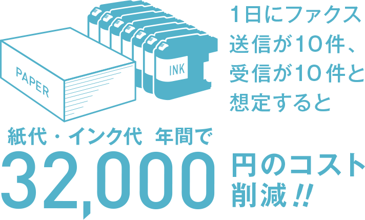 1日にファクス送信が10件、受信が10件と想定すると紙代・インク代 年間で32,000円(税抜)のコスト削減！！