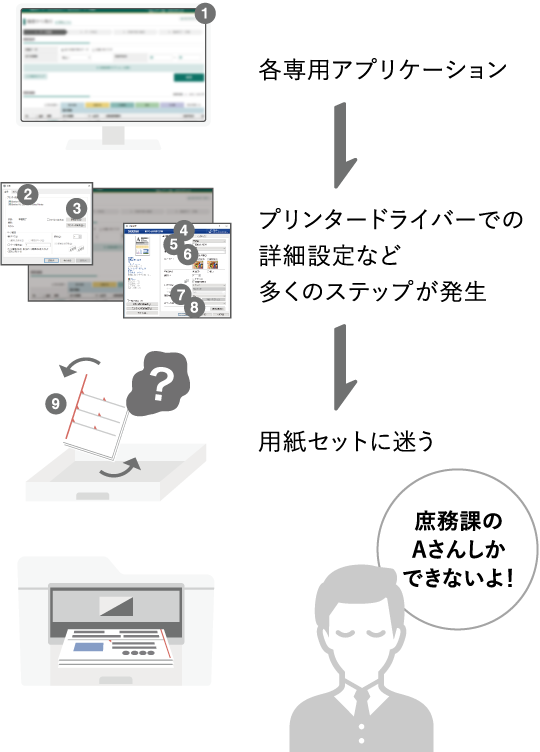 各専用アプリケーション→プリンタードライバーでの詳細設定など多くのステップが発生→用紙セットに迷う