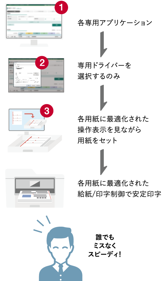 各専用アプリケーション→専用ドライバーを選択するのみ→各用紙に最適化された操作表示を見ながら用紙をセット→各用紙に最適化された給紙/印字制御で安定印字