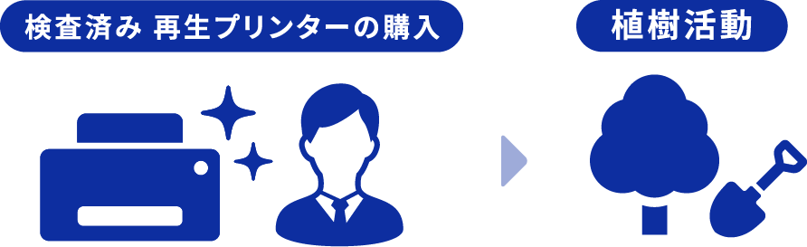 再生プリンターのご購入で貯まったポイントが植樹活動につながる仕組み
