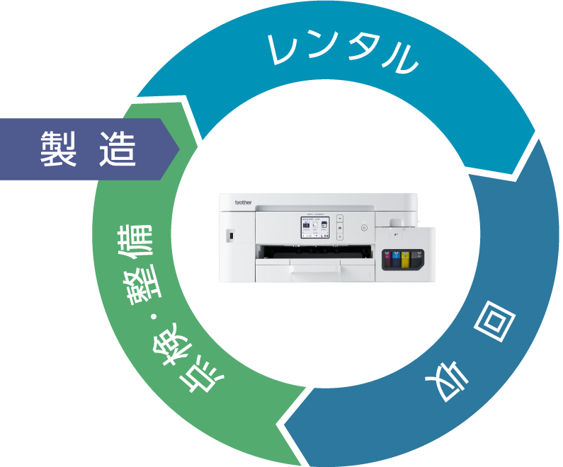 循環型の取り組み