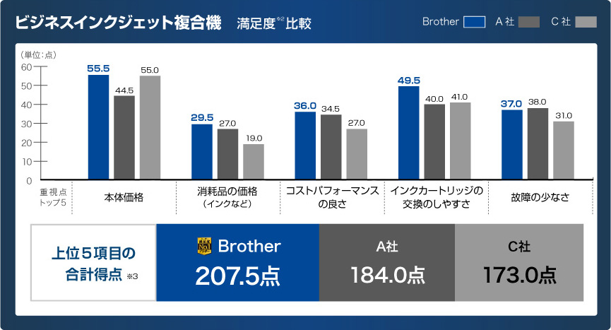 ビジネスインクジェット複合機　満足度比較