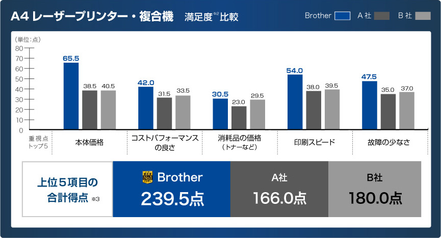 A4レーザープリンター・複合機　満足度比較