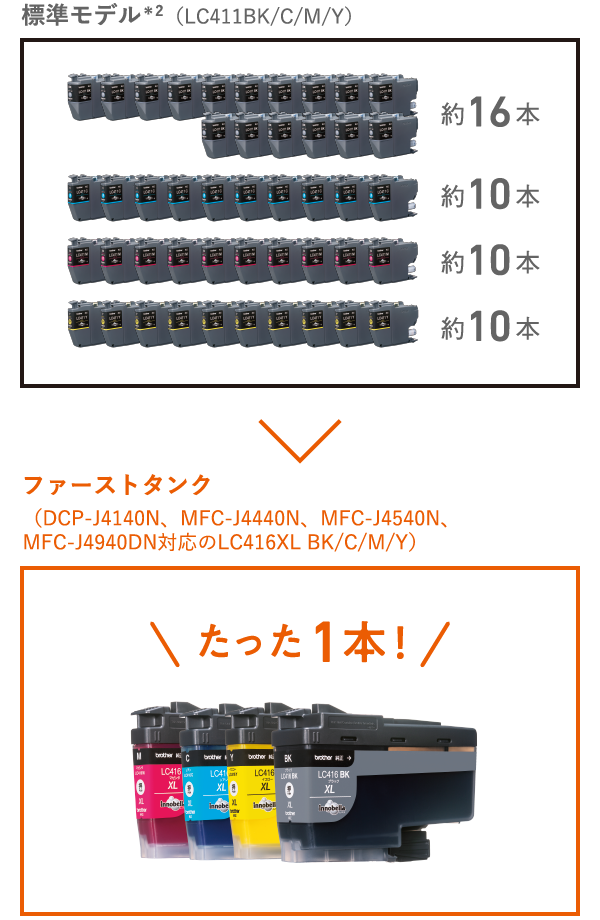 標準モデル＊2（LC411BK/C/M/Y）→ファーストタンク（DCP-J4140N、MFC-J4440N、MFC-J4540N、MFC-J4940DN対応のLC416XL BK/C/M/Y）