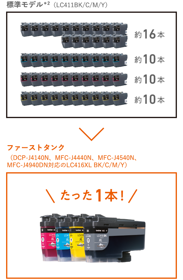 あたらしい暮らしを、一歩先へ。ファーストタンク(FIRST TANK)大容量インクジェットプリンター | インクジェットプリンター・複合機 | ブラザー あたらしい暮らしを、一歩先へ。ファーストタンク(FIRST TANK)大容量インクジェットプリンター | インクジェットプリンター・複合機 | ブラザー