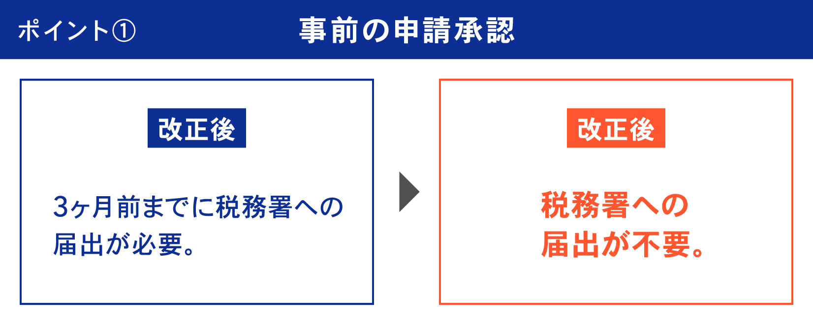 ポイント1 事前の申請承認