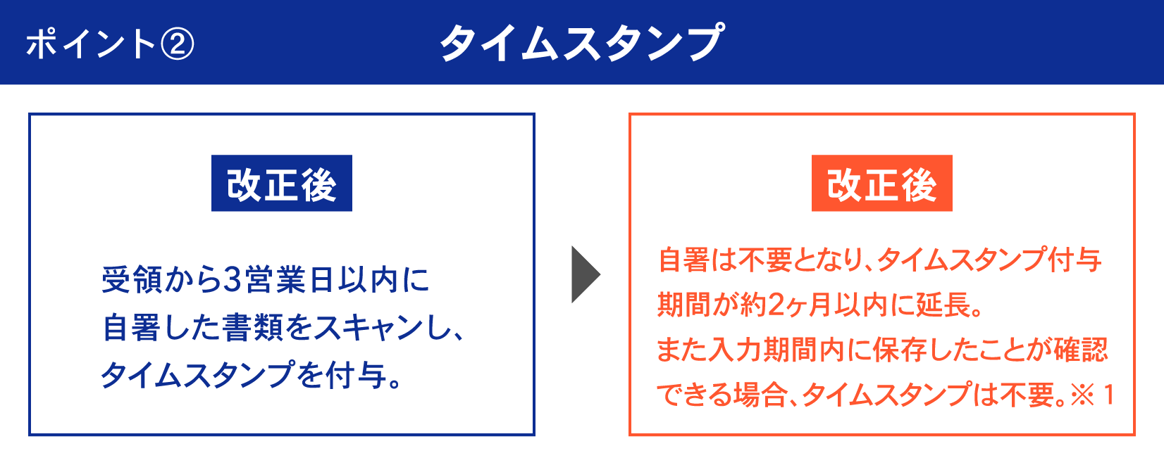 ポイント2 タイムスタンプ