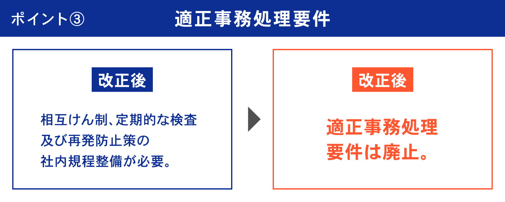 ポイント3 適正事務処理要件