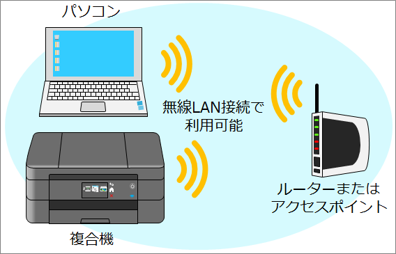 無線LAN接続のイメージ画像