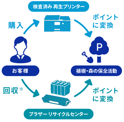 エコポイントフロー
