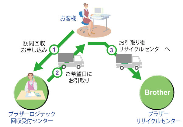 フロー図