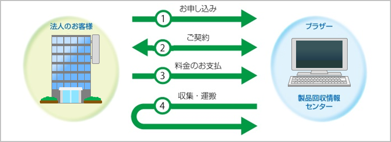 回収・リサイクルサービスの概要