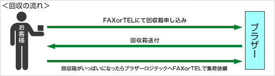 回収方法の流れ