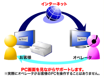 オペレータ→お客様→インターネット PC画面を見ながらサポートします。※実際にオペレータがお客様のPCを操作することはありません。