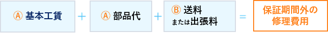 基本工賃+部品代+送料または出張料＝保証期間外の修理費用