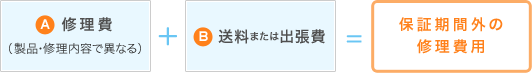 A+B=保証期間外の修理費用