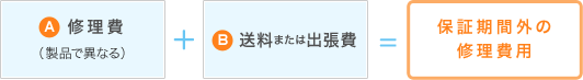 A+B=保証期間外の修理費用