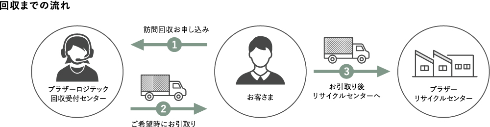 無料宅配便・訪問回収サービス