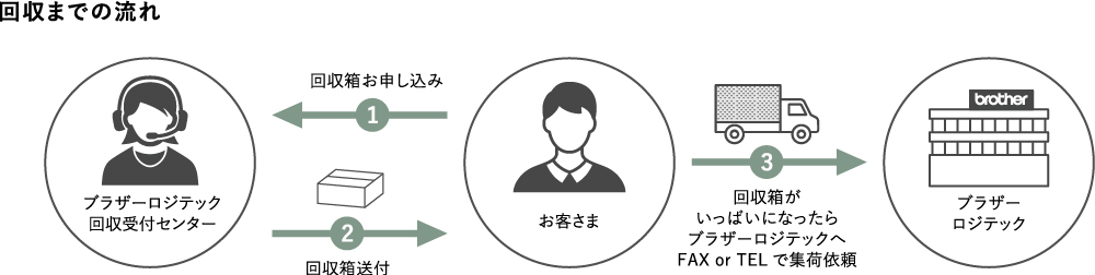 回収箱のお届け・回収サービス