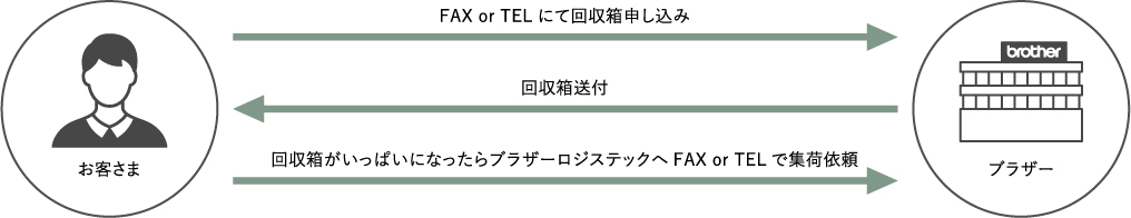 回収箱申し込み請求フォームフロー