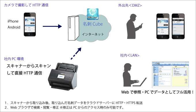 ADS-2800Wを使った名刺管理システム「名刺Cube」の流れ