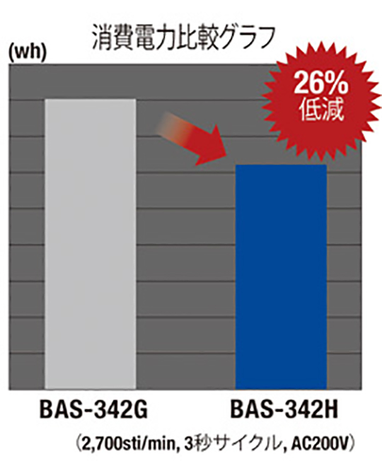 消費電力を従来機比約26%低減