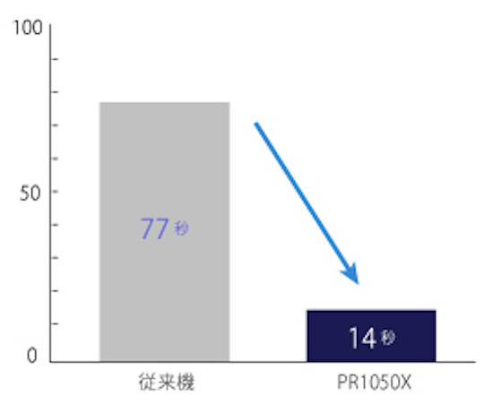 読み取りスピードが約5倍の速さに