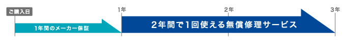 2年間で1回使える無償修理サービス