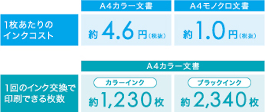 大容量インクカートリッジ搭載で、約2分の1の印刷コストを実現