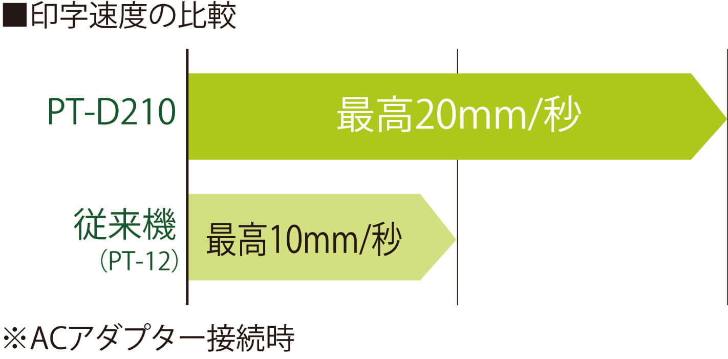 従来機比約2倍の印字スピード