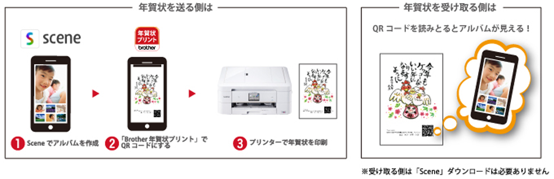 「想い出いっぱい年賀状」と「Scene」連携の流れ