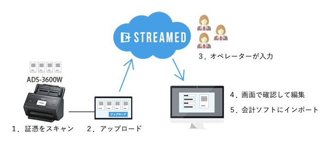 ADS-3600Wを使った「STREAMED」の流れ