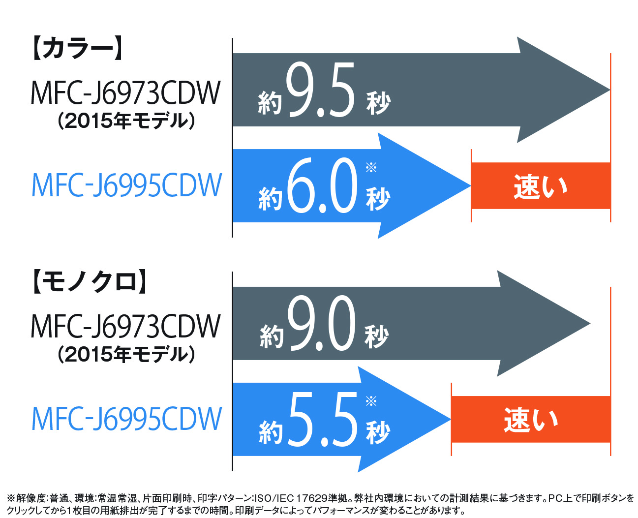 ファーストプリントの時間が速い