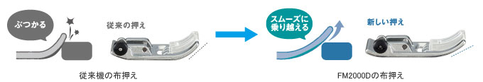 布押えの改良で搬送力が向上