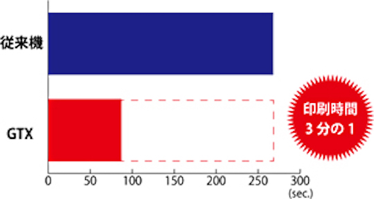 従来機と比べ3分の1の印刷時間で圧倒的な生産性