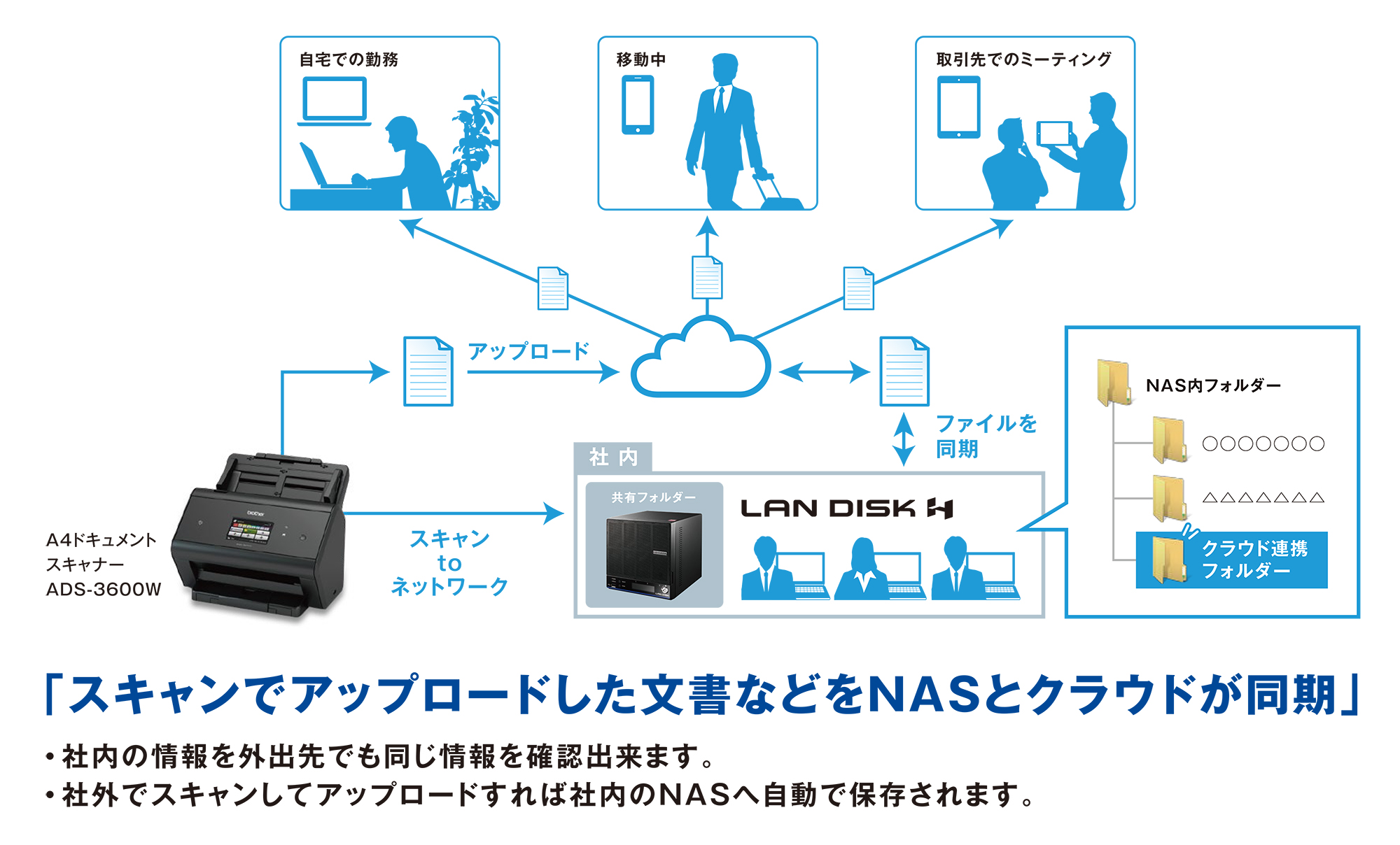 スキャンでアップロードした文書などをNASとクラウドが同期