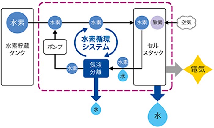 気液分離と水素循環システム