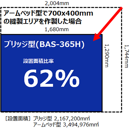 設置面積が業界最小クラスのプログラム式電子ミシン